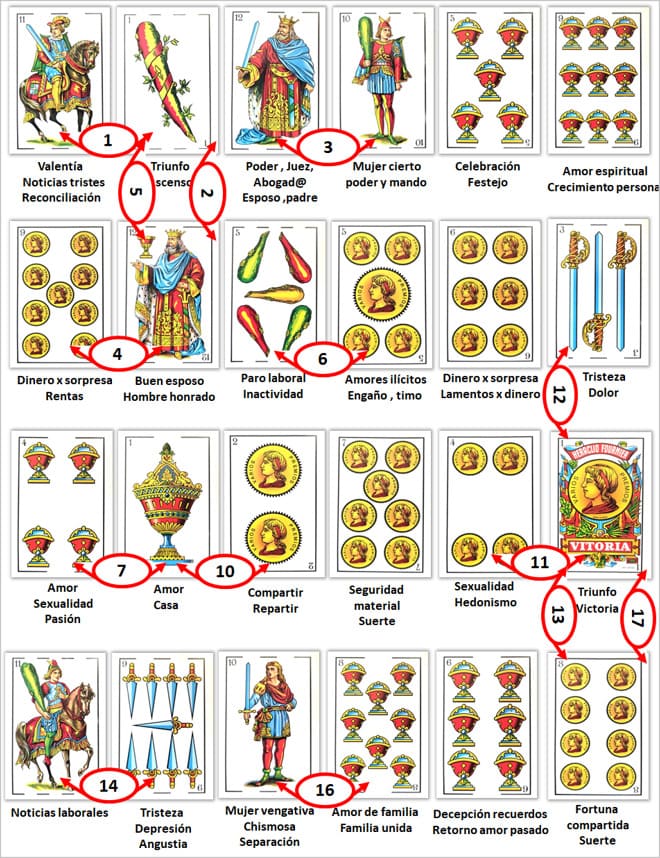 Lectura de cartas - Método Bénturi